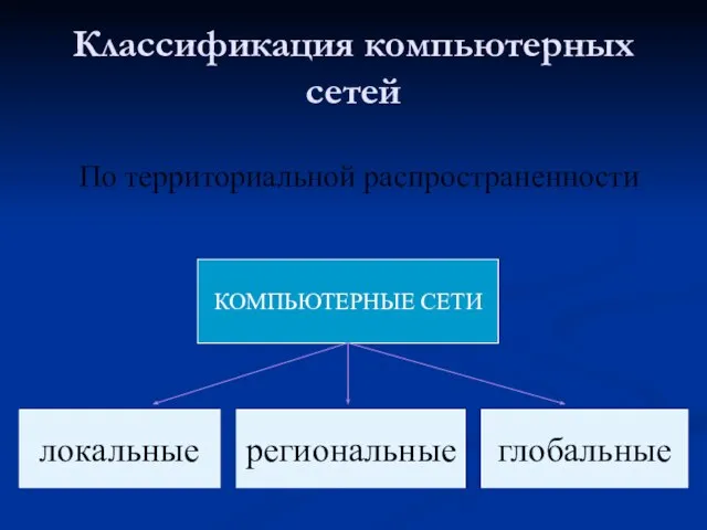 Классификация компьютерных сетей По территориальной распространенности