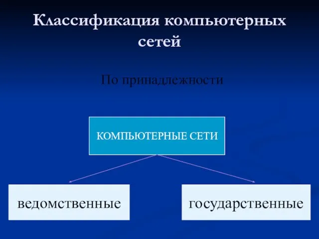 Классификация компьютерных сетей По принадлежности