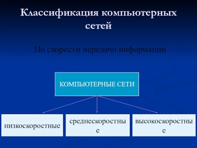 Классификация компьютерных сетей По скорости передачи информации