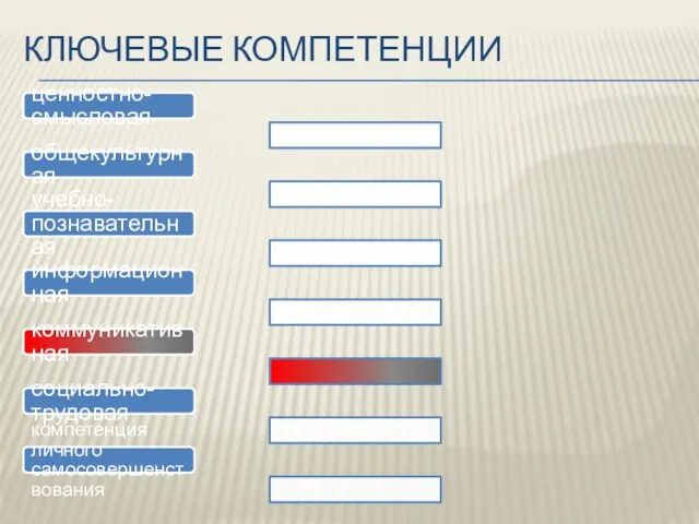 КЛЮЧЕВЫЕ КОМПЕТЕНЦИИ ценностно-смысловая общекультурная учебно-познавательная информационная коммуникативная социально-трудовая компетенция личного самосовершенствования