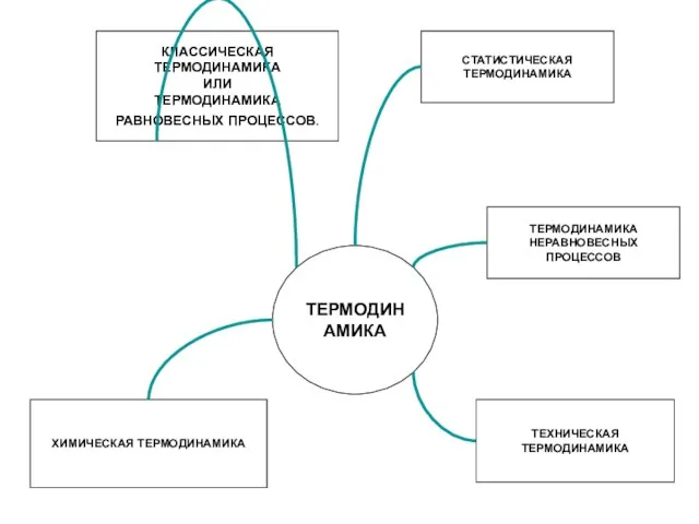 ТЕРМОДИНАМИКА