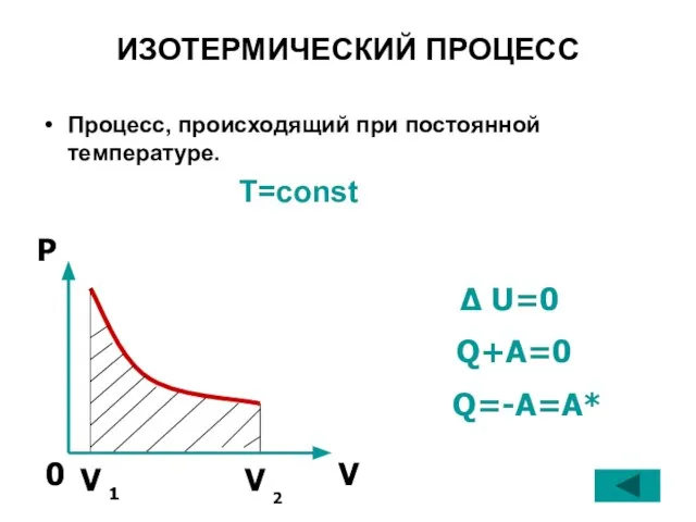 ИЗОТЕРМИЧЕСКИЙ ПРОЦЕСС Процесс, происходящий при постоянной температуре. T=const Δ U=0 Q+A=0 Q=-A=A*