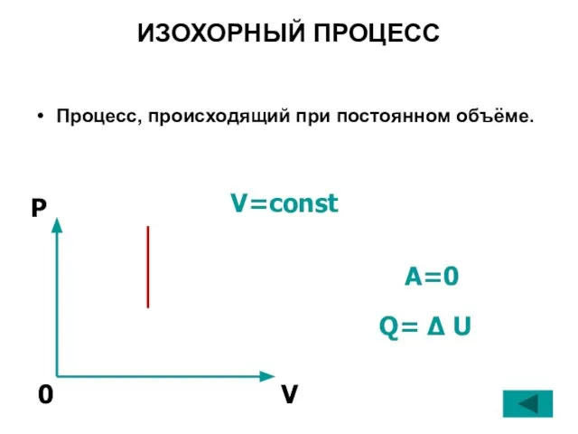 ИЗОХОРНЫЙ ПРОЦЕСС Процесс, происходящий при постоянном объёме. V=const Q= Δ U A=0