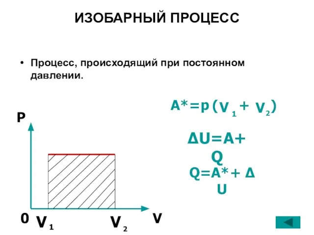 ИЗОБАРНЫЙ ПРОЦЕСС Процесс, происходящий при постоянном давлении. A*=p ( + ) ΔU=A+Q Q=A*+ Δ U