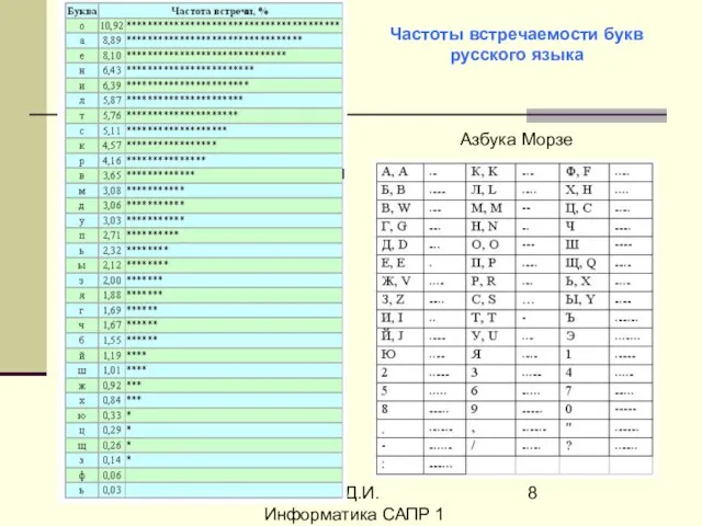 Троицкий Д.И. Информатика САПР 1 семестр Частоты встречаемости букв русского языка Азбука Морзе