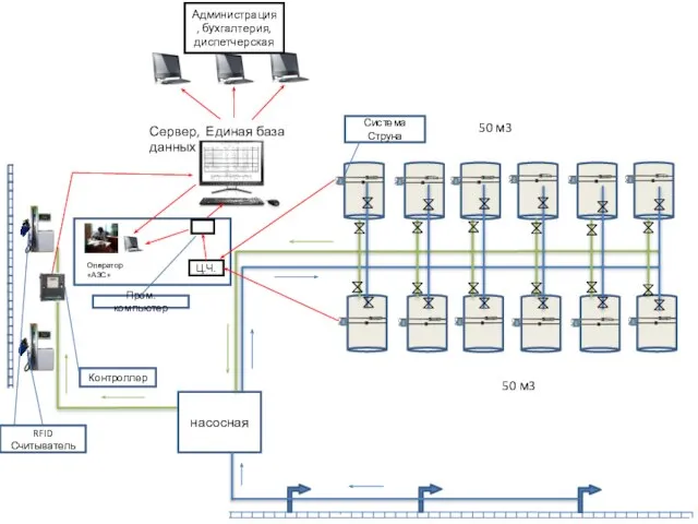насосная 50 м3 50 м3 Система Струна Контроллер RFID Считыватель Сервер,