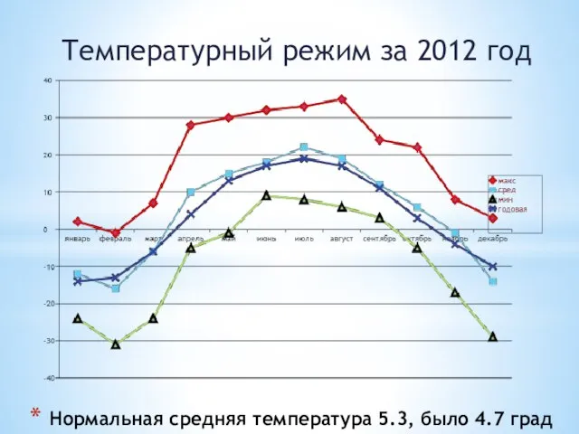 Нормальная средняя температура 5.3, было 4.7 град Температурный режим за 2012 год