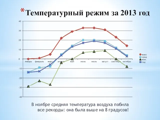 Температурный режим за 2013 год В ноябре средняя температура воздуха побила