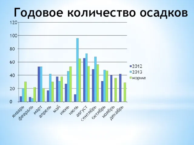 Годовое количество осадков