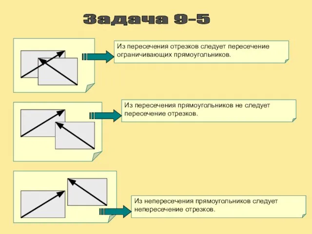 Задача 9-5 Из пересечения отрезков следует пересечение ограничивающих прямоугольников. Из пересечения