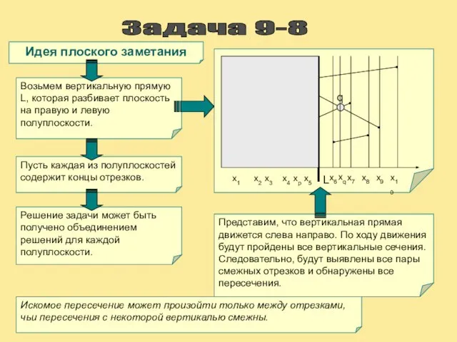 Задача 9-8 Идея плоского заметания Возьмем вертикальную прямую L, которая разбивает