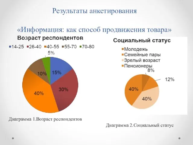 Результаты анкетирования «Информация: как способ продвижения товара» Диаграмма 1.Возраст респондентов Диаграмма 2.Социальный статус