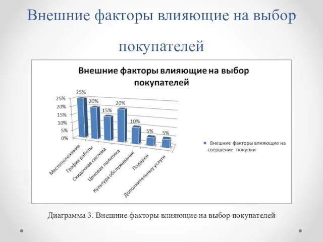 Внешние факторы влияющие на выбор покупателей Диаграмма 3. Внешние факторы влияющие на выбор покупателей