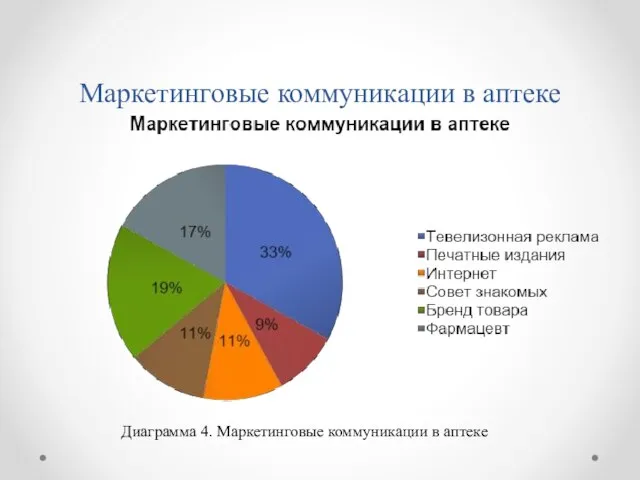 Маркетинговые коммуникации в аптеке Диаграмма 4. Маркетинговые коммуникации в аптеке