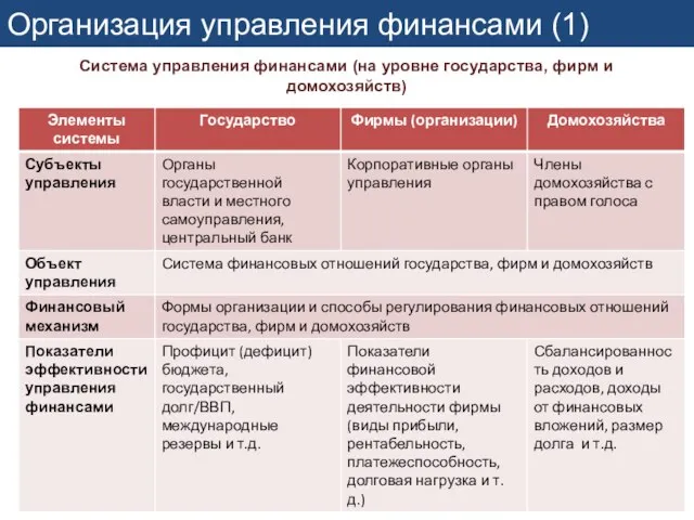 Организация управления финансами (1) Система управления финансами (на уровне государства, фирм и домохозяйств)