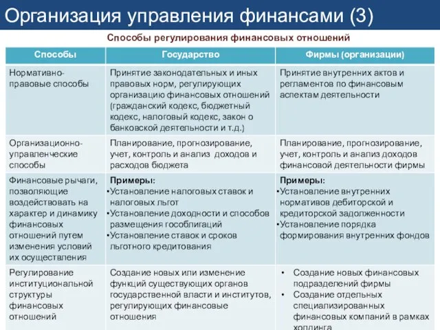 Организация управления финансами (3) Способы регулирования финансовых отношений