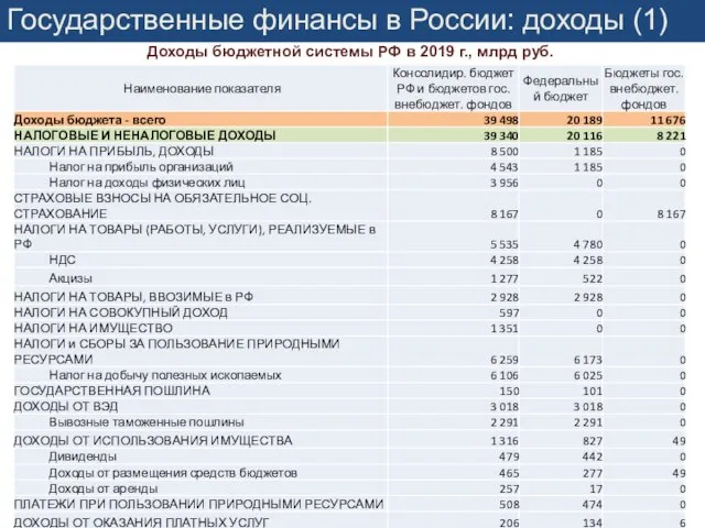 Государственные финансы в России: доходы (1) Доходы бюджетной системы РФ в 2019 г., млрд руб.