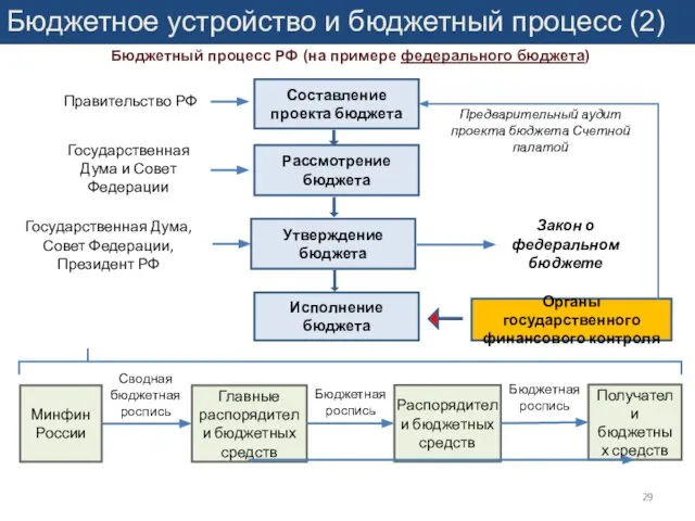 Бюджетное устройство и бюджетный процесс (2) Бюджетный процесс РФ (на примере