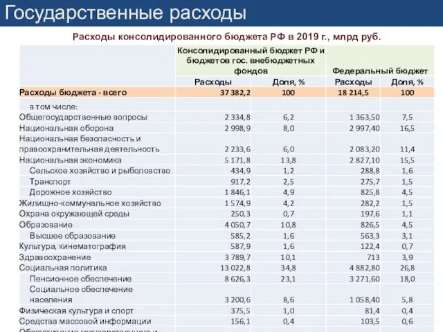 Государственные расходы Расходы консолидированного бюджета РФ в 2019 г., млрд руб.