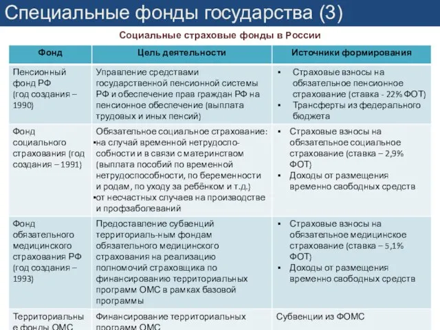 Специальные фонды государства (3) Социальные страховые фонды в России