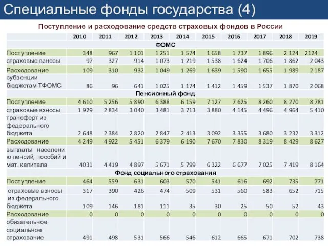 Специальные фонды государства (4) Поступление и расходование средств страховых фондов в России