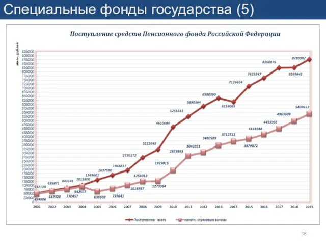 Специальные фонды государства (5)