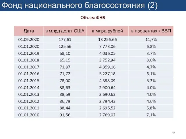 Фонд национального благосостояния (2) Объем ФНБ