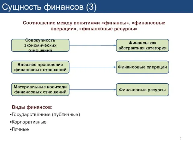 Сущность финансов (3) Совокупность экономических отношений Финансы как абстрактная категория Внешнее