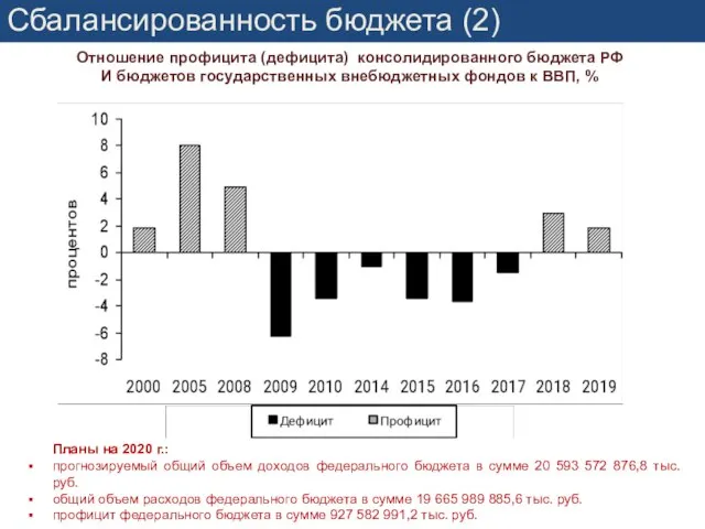 Сбалансированность бюджета (2) Отношение профицита (дефицита) консолидированного бюджета РФ И бюджетов