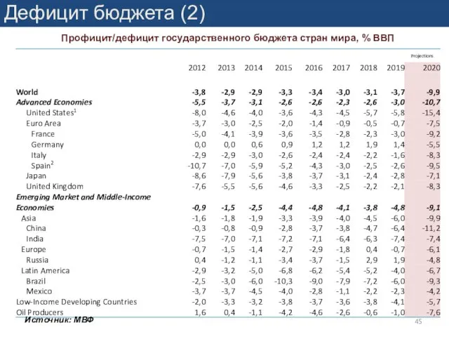 Дефицит бюджета (2) Профицит/дефицит государственного бюджета стран мира, % ВВП Источник: МВФ