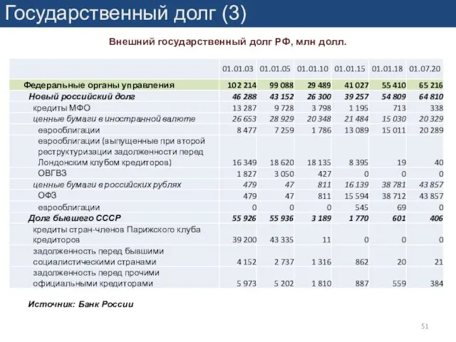 Государственный долг (3) Внешний государственный долг РФ, млн долл. Источник: Банк России