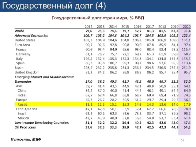 Государственный долг (4) Государственный долг стран мира, % ВВП Источник: МВФ