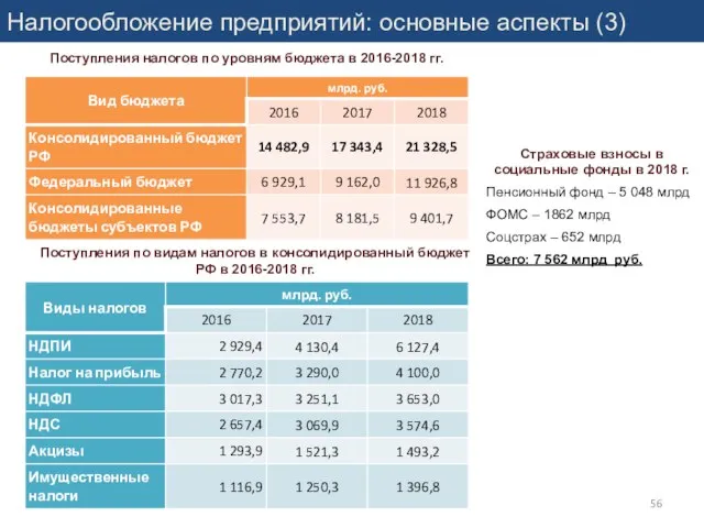 Налогообложение предприятий: основные аспекты (3) Поступления налогов по уровням бюджета в