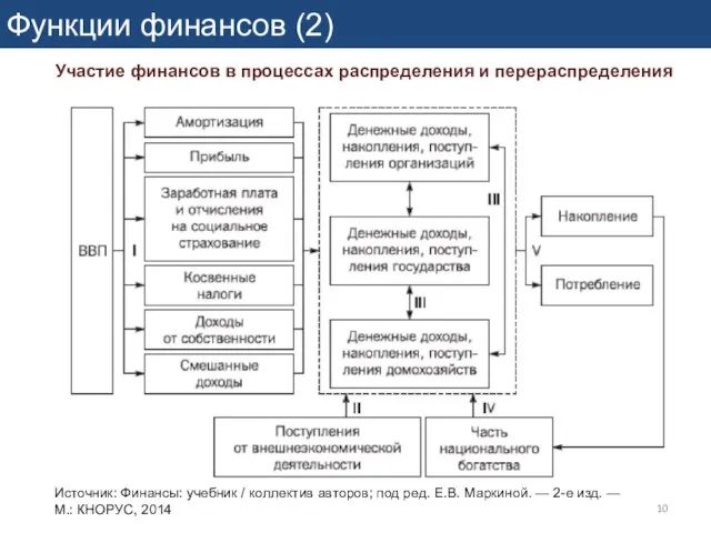 Функции финансов (2) Участие финансов в процессах распределения и перераспределения Источник: