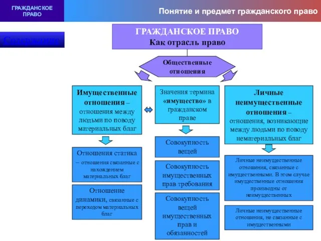 ГРАЖДАНСКОЕ ПРАВО Содержание Понятие и предмет гражданского право ГРАЖДАНСКОЕ ПРАВО Понятие