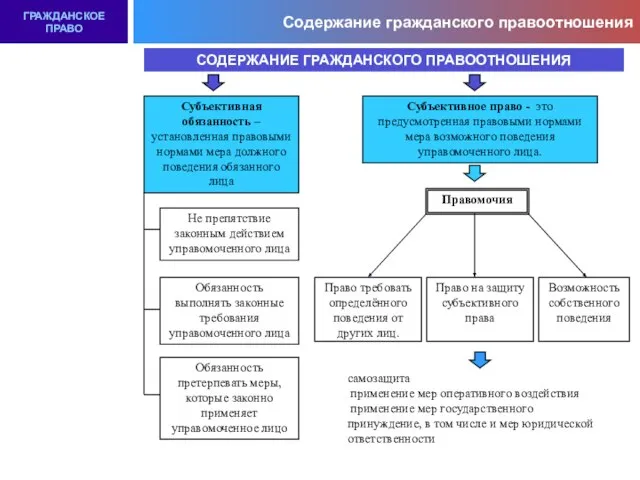 Содержание гражданского правоотношения ГРАЖДАНСКОЕ ПРАВО СОДЕРЖАНИЕ ГРАЖДАНСКОГО ПРАВООТНОШЕНИЯ Субъективная обязанность –