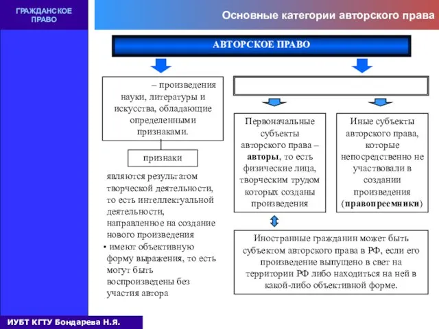 Основные категории авторского права ГРАЖДАНСКОЕ ПРАВО АВТОРСКОЕ ПРАВО Объекты – произведения