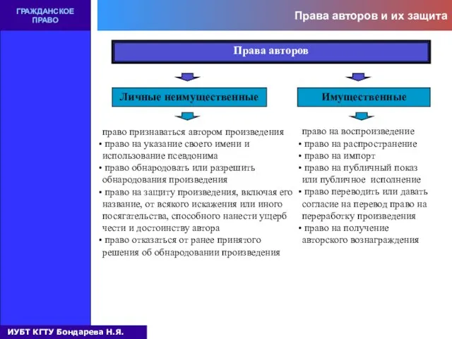 Права авторов и их защита ГРАЖДАНСКОЕ ПРАВО Права авторов Личные неимущественные