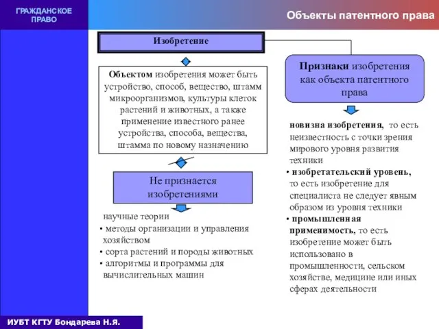 Объекты патентного права ГРАЖДАНСКОЕ ПРАВО Изобретение Объектом изобретения может быть устройство,