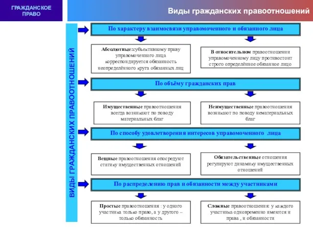 Виды гражданских правоотношений ГРАЖДАНСКОЕ ПРАВО ВИДЫ ГРАЖДАНСКИХ ПРАВООТНОШЕНИЙ По характеру взаимосвязи