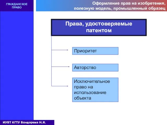 Оформление прав на изобретения, полезную модель, промышленный образец ГРАЖДАНСКОЕ ПРАВО Права,