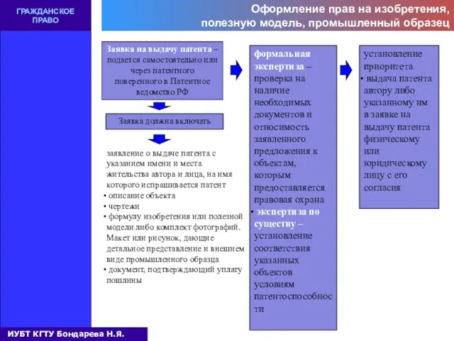 Оформление прав на изобретения, полезную модель, промышленный образец ГРАЖДАНСКОЕ ПРАВО Заявка