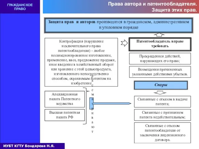 Права автора и патентообладателя. Защита этих прав. ГРАЖДАНСКОЕ ПРАВО Защита прав