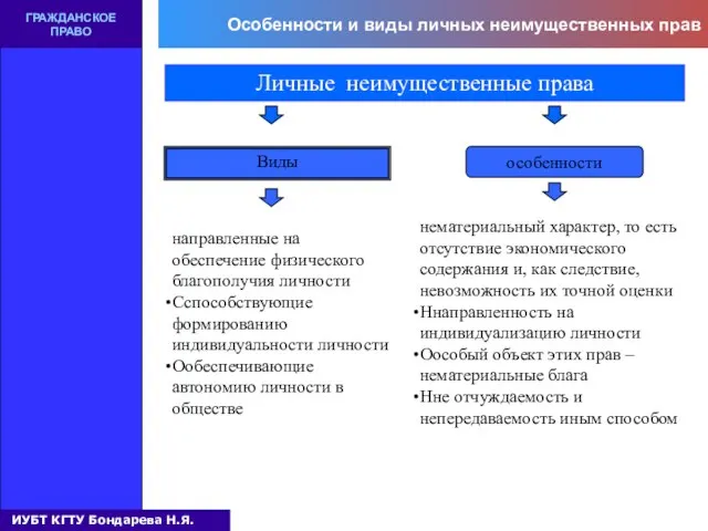 Особенности и виды личных неимущественных прав ГРАЖДАНСКОЕ ПРАВО Личные неимущественные права