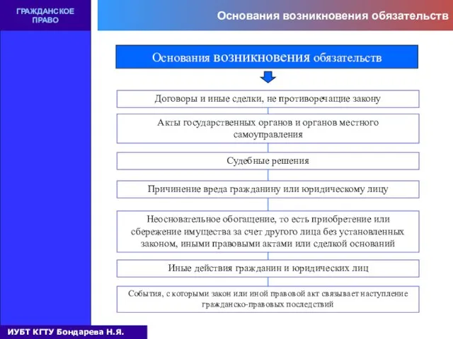 Основания возникновения обязательств ГРАЖДАНСКОЕ ПРАВО Основания возникновения обязательств Договоры и иные