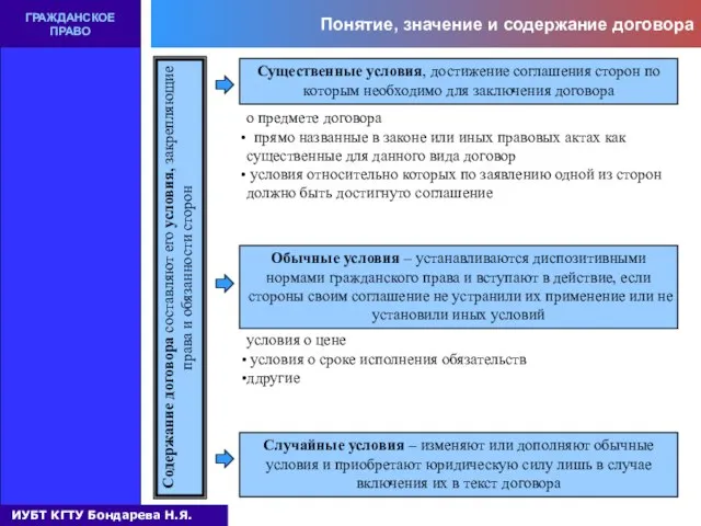 Понятие, значение и содержание договора ГРАЖДАНСКОЕ ПРАВО Содержание договора составляют его