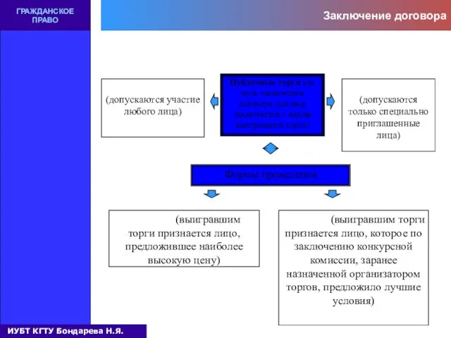 Заключение договора ГРАЖДАНСКОЕ ПРАВО Публичные торги как путь заключения договора (договор