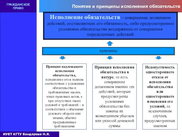 Понятие и принципы исполнения обязательств ГРАЖДАНСКОЕ ПРАВО Исполнение обязательств – совершение