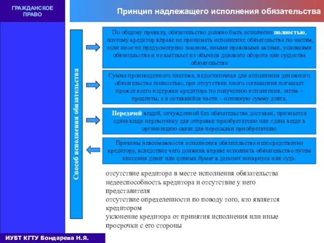 Принцип надлежащего исполнения обязательства ГРАЖДАНСКОЕ ПРАВО Способ исполнения обязательства По общему