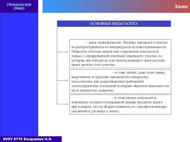 Залог ГРАЖДАНСКОЕ ПРАВО ОСНОВНЫЕ ВИДЫ ЗАЛОГА ипотека – залог недвижимости. Ипотека